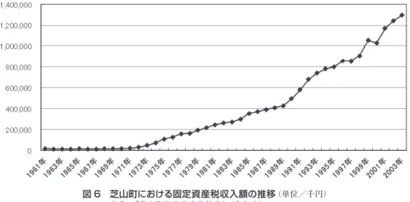図 6 芝山町における固定資産税収入額の推移 （単位／千円）    出典：『芝山町歳入歳出決算書』（各年度） 図 7 芝山町の歳入に占める周辺対策交付金と固定資産税の規模     出典：『芝山町歳入歳出決算書』（各年度） 年代後半で 25 ％に及び，町財政の基幹部分を占めるようになった（図 7）。空港二期工事の促進に 向けた決議を町議会が行った背景には，地域社会の空港城下町化という現象があり，空港反対運動 の住民主体での継続的な展開が困難化する背景には，こうした政治経済的な要因を置いて考える必 要がある。 