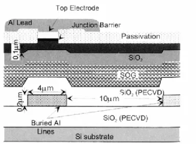 図 1 は MRAM デバイスの断面構成図を示す。Si 基板上に 0.6μm 厚 SiO 2 を積層し、ワード線を 0.2μ m 厚の Al（１％Si0.5%Cu）に反応性イオンエッチングで描画した。ワード線の幅は４μm で隣接する それとの距離は 10μm である。上部は 0.6μm 厚 SiO 膜（PEDVD） 、２×0.3μmSOG、0.2μm SiO 2 で電気 的に絶縁した。この基板の上に頂部がフリー層の接合を設けた。接合の構成は TA 70Å/ NiFe 300Å /MnRh 120Å or M