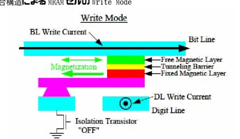 図 1 は通常の SDT の書き込みモードを示す。bit 線と digit 線は書き込み電流を SDT bit に流す。