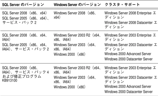 表 1 NetWorker Module の互換性