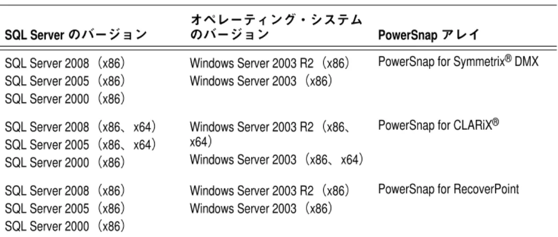 表 2 NetWorker Module および PowerSnap のサポート