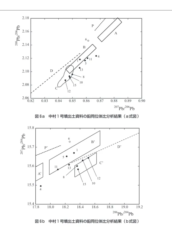図 6 a 中村 1 号墳出土資料の鉛同位体比分析結果（ a 式図 ）ABDC641115138151012P 図 6 b 中村 1 号墳出土資料の鉛同位体比分析結果（ b 式図 ）A’B’D’C’615481115131012P’ た No 