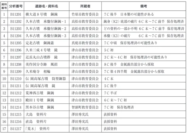 表 7 a 中国四国地方・古墳出土資料の概要 資料 番号 分析番号 遺跡名・資料名 所蔵者 備考 1 B11201 横大道 8 号墳 銅鋺 竹原市教育委員会 7 C 後半 日本製の可能性がある 2 B11202 久本古墳 承盤付銅鋺 ‑ 1 高松市教育委員会 鋺身（ K2 ）底部の破片 6 C 末 〜 7 C 前半 保存処理済 3 B11203 久本古墳 承盤付銅鋺 ‑ 2 高松市教育委員会 どの資料の一部か不明 6 C 末 〜 7 C 前半 保存処理済 4 B11204 久本古墳 承盤付銅鋺 ‑ 3 高松