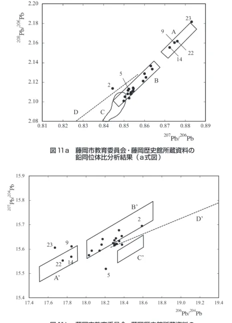 図 11 a 藤岡市教育委員会・藤岡歴史館所蔵資料の     鉛同位体比分析結果（ a 式図 ） ABCD 149 222325 A’ B’ C’ D’251492223 図 11 b 藤岡市教育委員会・藤岡歴史館所蔵資料の     鉛同位体比分析結果（ b 式図 ） 墳は 6 世紀，小泉長塚 1 号墳は 6 世紀後半頃であるが，鉛同位体比分析による可能性を含め，これ まで日本産原料が始まったと示唆されているのは 6 世紀後半以降の中国地方で数点あるのみで，東 国では未検出である。以上からみて，日本産原料で