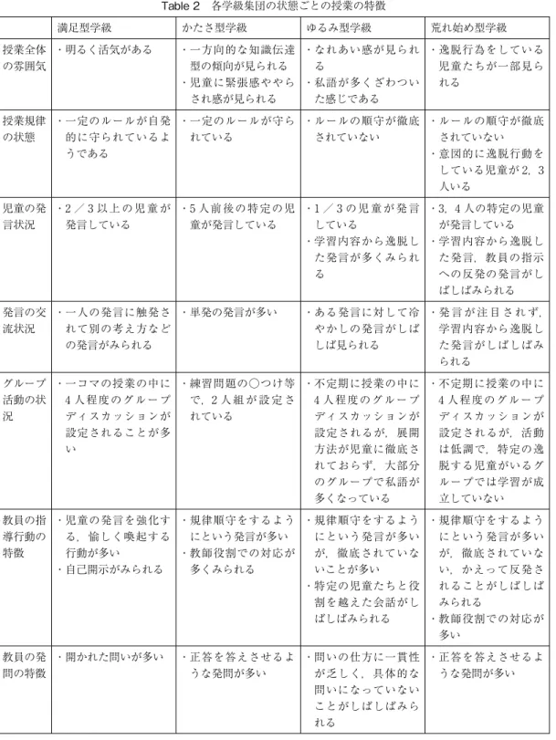 Table 2 各学級集団の状態ごとの授業の特徴 満足型学級 かたさ型学級 ゆるみ型学級 荒れ始め型学級 授業全体 の雰囲気 ・明るく活気がある ・  一方向的な知識伝達型の傾向が見られる ・  児童に緊張感ややら され感が見られる ・  なれあい感が見られる・ 私語が多くざわついた感じである ・  逸脱行為をしている児童たちが一部見られる 授業規律 の状態 ・  一定のルールが自発的に守られているよ うである ・  一定のルールが守られている ・  ルールの順守が徹底されていない ・  ルールの順守が徹底