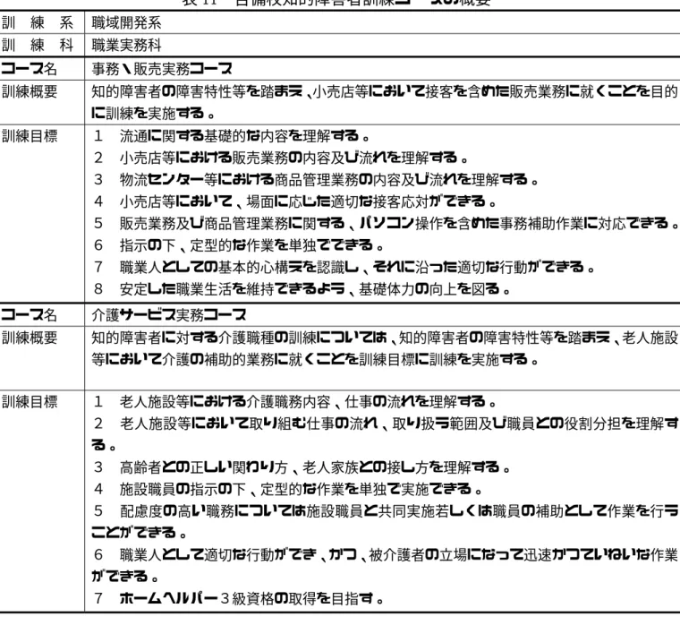 表 11  吉備校知的障害者訓練コースの概要 訓 練 系  職域開発系  訓 練 科  職業実務科  コース名  事務・販売実務コース  訓練概要  知的障害者の障害特性等を踏まえ、小売店等において接客を含めた販売業務に就くことを目的 に訓練を実施する。  訓練目標  １  流通に関する基礎的な内容を理解する。  ２  小売店等における販売業務の内容及び流れを理解する。  ３  物流センター等における商品管理業務の内容及び流れを理解する。  ４  小売店等において、場面に応じた適切な接客応対ができる。  ５