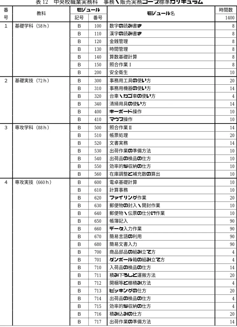 表 12  中央校職業実務科  事務・販売実務コース標準カリキュラム モジュール  時間数番  号  教科  記号  番号  モジュール名  1400 Ｂ  100  数字の読み書き  8 Ｂ  110  漢字の読み書き  8 Ｂ  120  金銭管理  8 Ｂ  130  時間管理  8 Ｂ  140  算数基礎計算  8 Ｂ  150  照合作業Ⅰ  8１  基礎学科（58ｈ）  Ｂ  200  安全衛生  10 Ｂ  300  事務用工具の使い方  20 Ｂ  310  事務用機器の使い方  14 Ｂ