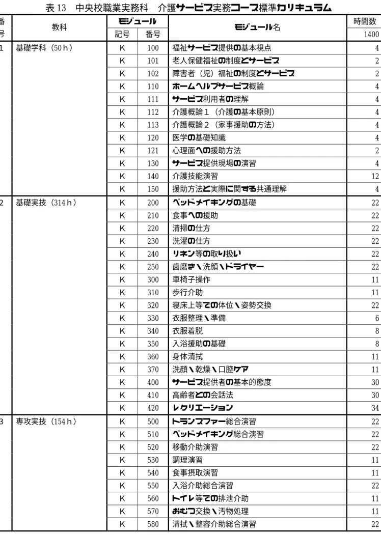 表 13  中央校職業実務科  介護サービス実務コース標準カリキュラム  モジュール  時間数番 号  教科  記号  番号  モジュール名  1400 Ｋ  100  福祉サービス提供の基本視点  4 Ｋ  101  老人保健福祉の制度とサービス  2 Ｋ  102  障害者（児）福祉の制度とサービス  2 Ｋ  110  ホームヘルプサービス概論  4 Ｋ  111  サービス利用者の理解  4 Ｋ  112  介護概論１（介護の基本原則）  4 Ｋ  113  介護概論２（家事援助の方法）  4 Ｋ 