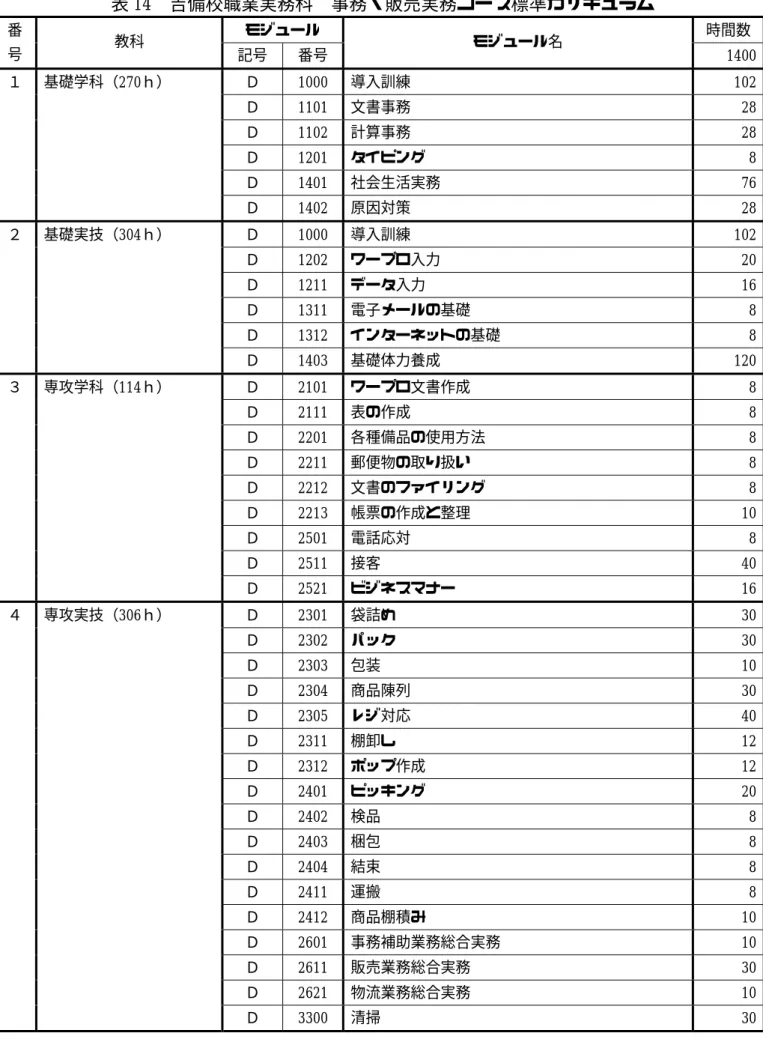表 14  吉備校職業実務科  事務・販売実務コース標準カリキュラム モジュール  時間数番  号  教科  記号  番号  モジュール名  1400 Ｄ  1000  導入訓練  102 Ｄ  1101  文書事務  28 Ｄ  1102  計算事務  28 Ｄ  1201  タイピング  8 Ｄ  1401  社会生活実務  76１  基礎学科（270ｈ）  Ｄ  1402  原因対策  28 Ｄ  1000  導入訓練  102 Ｄ  1202  ワープロ入力  20 Ｄ  1211  データ入力  