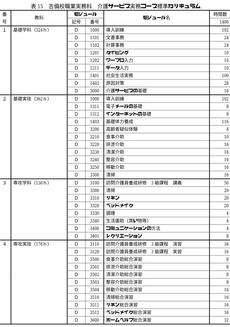 表 15  吉備校職業実務科  介護サービス実務コース標準カリキュラム モジュール  時間数番  号  教科  記号  番号  モジュール名  1400 Ｄ  1000  導入訓練  102 Ｄ  1101  文書事務  24 Ｄ  1102  計算事務  24 Ｄ  1201  タイピング  10 Ｄ  1202  ワープロ入力  10 Ｄ  1211  データ入力  10 Ｄ  1401  社会生活実務  100 Ｄ  1402  原因対策  28１  基礎学科（324ｈ）  Ｄ  3000  介護サー