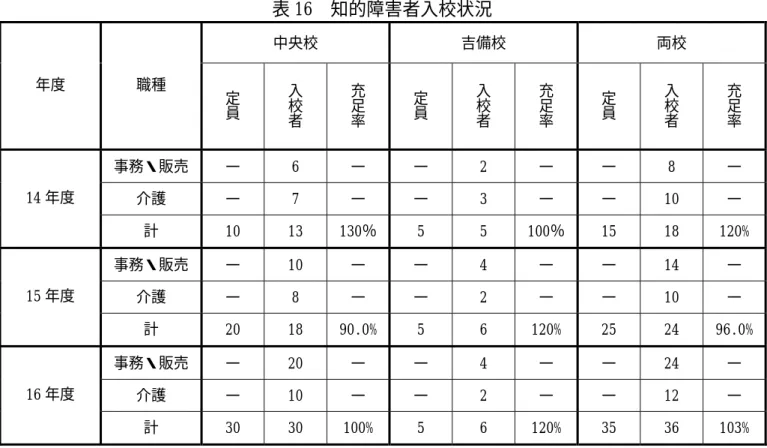 表 16  知的障害者入校状況 中央校  吉備校  両校  年度  職種  定員   入校者   充足率  定員  入校者  充足率  定員  入校者  充足率  事務・販売  −  6  −  −  2  −  −  8  −  介護  −  7  −  −  3  −  −  10  − 14 年度  計  10  13  130％ 5  5  100％ 15  18  120%  事務・販売  −  10  −  −  4  −  −  14  −  介護  −  8  −  −  2  −  −  