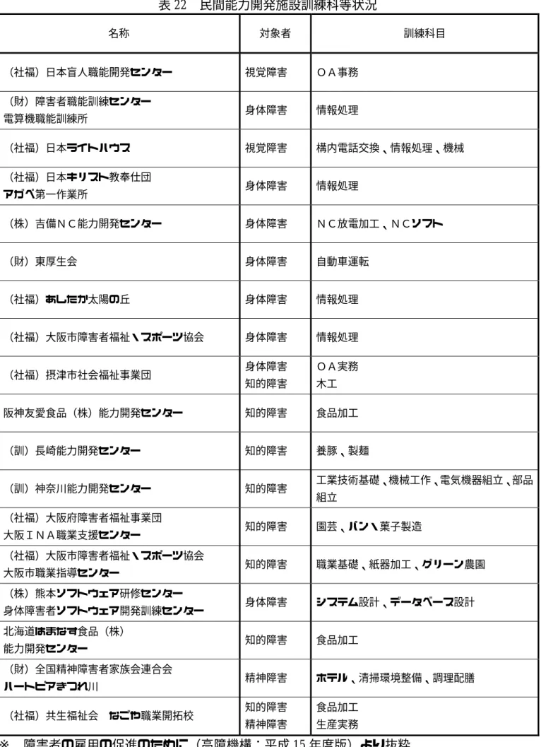 表 22  民間能力開発施設訓練科等状況 名称  対象者  訓練科目  （社福）日本盲人職能開発センター  視覚障害  ＯＡ事務  （財）障害者職能訓練センター  電算機職能訓練所  身体障害  情報処理  （社福）日本ライトハウス  視覚障害  構内電話交換、情報処理、機械  （社福）日本キリスト教奉仕団  アガペ第一作業所  身体障害  情報処理  （株）吉備ＮＣ能力開発センター  身体障害  ＮＣ放電加工、ＮＣソフト  （財）東厚生会  身体障害  自動車運転  （社福）あしたか太陽の丘  身体障害 