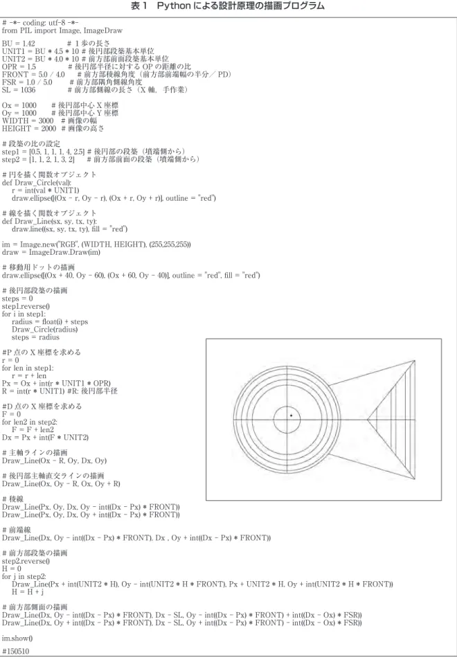 表 1　Python による設計原理の描画プログラム