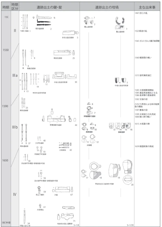 図 8 遺跡出土の鍵・錠・坩堝変遷図 