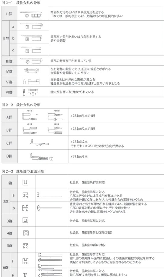 図 2 鍵・錠の形態分類模式図 （合田 2009 を一部改変）