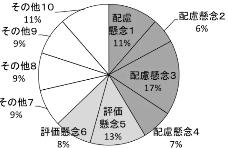 Fig. 1-2 は，主張行動が困難な理由について Table 1-3 のカテゴリーごとの割合を示した ものである。また， 「配慮懸念 1 ～ 4 」は自己主張する際の聞き手への配慮を理由に自己主張 が困難であるとする分類である。 「評価懸念 5 ～ 6 」は自己主張することによる聞き手や周囲 から自分自身への評価への懸念を理由に主張行動が困難であるとする分類である。 「その他 6 ～ 10 」には「言っても上手くいかないと思うから」といった不能感や，「言えない立場もしくは言う ような関係性でなかったから」