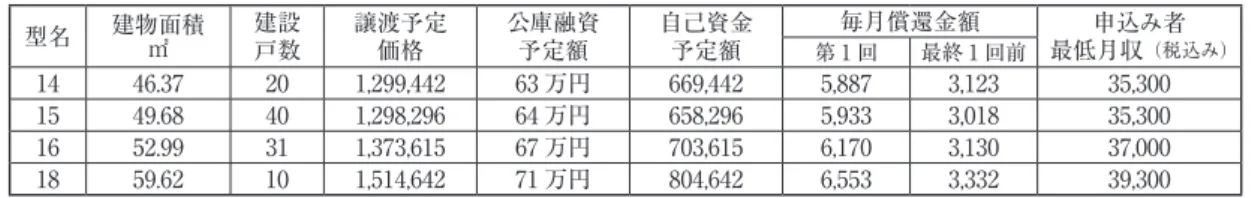 表 5　警弥郷団地型名と融資予定額 型名 建物面積 ㎡ 建設 戸数 譲渡予定価格 公庫融資予定額 自己資金予定額 毎月償還金額 申込み者最低月収 （税込み）第 1 回最終 1 回前 14 46.37 20 1,299,442 63 万円 669,442 5,887 3,123 35,300  15  49.68 40 1,298,296 64 万円 658,296 5,933 3,018 35,300  16 52.99 31 1,373,615 67 万円 703,615 6,170 3,130 37,0