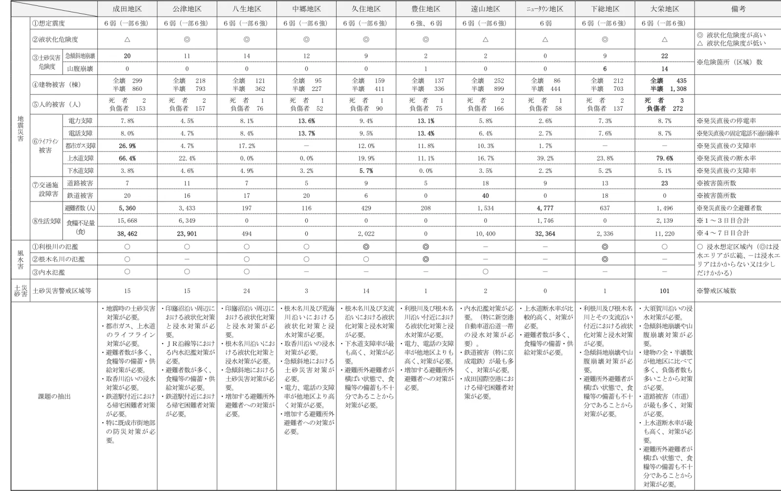 表 6.1.4  地区別の災害種別の被害の特徴と課題一覧[冬 18 時強風]  成田地区  公津地区  八生地区  中郷地区  久住地区  豊住地区  遠山地区  ﾆｭｰﾀｳﾝ地区  下総地区  大栄地区  備考  地 震 災 害 ①想定震度  ６弱（一部６強）  ６弱（一部６強）  ６弱（一部６強）  ６弱（一部６強）  ６弱（一部６強）  ６強、６弱  ６弱（一部６強）  ６弱  ６弱（一部６強）  ６弱（一部６強） ②液状化危険度 △ ◎ ◎ ◎ ◎ ◎ △ △ ◎ △  ◎ 液状化危険度が高い △ 