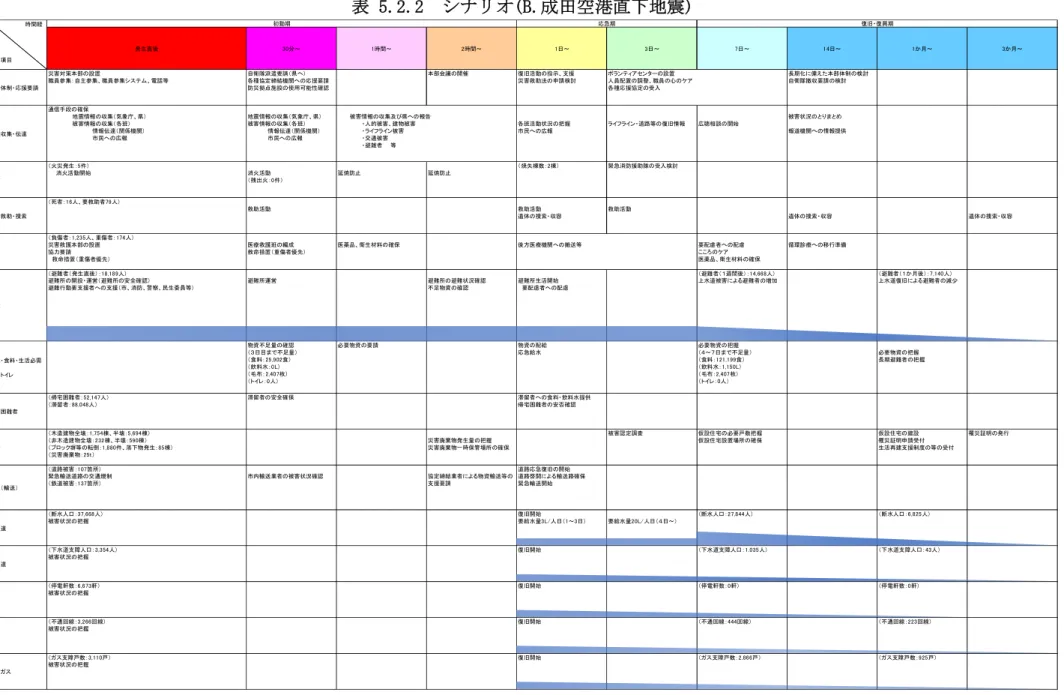 表 5.2.2  シナリオ(B.成田空港直下地震)  発生直後 30分～ 1時間～ 2時間～ 1日～ 3日～ 7日～ 14日～ 1か月～ 3か月～ 活動体制・応援要請 災害対策本部の設置 職員参集：自主参集、職員参集システム、電話等 自衛隊派遣要請（県へ） 各種協定締結機関への応援要請防災拠点施設の使用可能性確認 本部会議の開催 復旧活動の指示、支援 災害救助法の申請検討 長期化に備えた本部体制の検討自衛隊撤収要請の検討 情報収集・伝達 通信手段の確保 　　　　　　地震情報の収集（気象庁、県）　　　　　　被