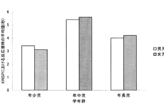 Figure l日 3‐ 6。 日本 の幼児 にお ける KRISP(Kansas Re■ ective‐ Impulsivity Scale for Presch001ers)の 誤答数 の横 断的研 究 (宮 川,1977)3210年 少 児 年 長 児