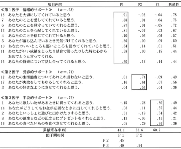表  親サポート 尺度の因子分析（主因子法・プロマックス回転後）の結果と « 係数 サポート得点を加算したものとした．また，各因子 に負荷の高かった項目の平均得点を因子得点とした．    ストレッサー尺度の項目選定と因子構造・信頼 性の検討 ストレッサー尺度の因子構造の検討及び ，項目の選 定のために因子分析を行った．回答に極端な偏りのあ る項目はなかったので ，  項目について，主因子法， ,' 回転による因子分析を行った．その結果，固 有値 以上の因子が  因子出現し，それらが解釈可能 であったために 