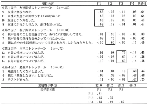 表  ストレッサー尺度の因子分析（ 主因子法・プロマックス回転後）の結果と « 係数 表  各得点の学年別・性別平均得点（標準偏差）と分散分析結果 点の学年差と性差を明らかにするため，学年  性の  要因分散分析を行った ．その結果得られた，各得点 の学年別・性別平均得点とその標準偏差，及び分散 分析の結果を表  に示した．両親サポート得点，父親 サポート得点においては ，性差の主効果が認められ （それぞれ - （ 