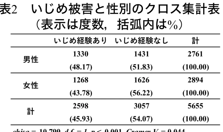 表 2 いじめ被害と性別のクロス集計表 表示は度数，括弧内は %