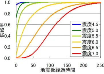 図 3.9.2  電力の供給率復旧曲線 