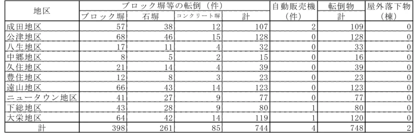 表 3.7.6  屋外転倒物・落下物被害量（C.茨城県南部地震）[冬 18 時強風]  転倒物 ブロック塀 石塀 コ ンク リ ー ト 塀 計 計 成田地区 57 38 12 107 2 109 0 公津地区 68 46 15 128 0 128 0 八生地区 17 11 4 32 0 33 0 中郷地区 8 5 2 15 0 16 0 久住地区 21 14 4 39 0 39 0 豊住地区 12 8 3 23 0 23 0 遠山地区 66 43 14 123 0 123 0 ニュータウン地区 41 27 