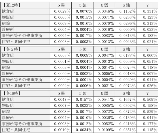 表 3.6.7  震度別用途別出火率（中央防災会議 2013 年）  【夏12時】  ５弱  ５強  ６弱  ６強  ７  飲食店  0.0029％  0.0076％  0.0346％  0.1152％  0.331％  物販店  0.0005％  0.0015％  0.0071％  0.0253％  0.123％  病院  0.0009％  0.0016％  0.0070％  0.0296％  0.313％  診療所  0.0004％  0.0004％  0.0016％  0.0050％  0.023％ 