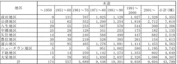表 3.6.4  建物現況棟数（上段：木造、中段：S 造、下段：RC 造）  成 田 地 区 9 1 3 1 7 0 7 1 , 0 2 5 1 , 1 2 9 1 , 0 2 7 1 , 3 2 8 5 , 3 5 5 公 津 地 区 1 2 6 2 5 5 2 1 , 2 0 0 1 , 2 5 4 1 , 8 1 8 2 , 7 1 2 7 , 6 1 0 八 生 地 区 2 9 5 5 2 3 3 5 6 7 5 7 8 5 4 4 3 0 0 2 , 3 0 6 中 郷 地 区 2 5 2 9 1