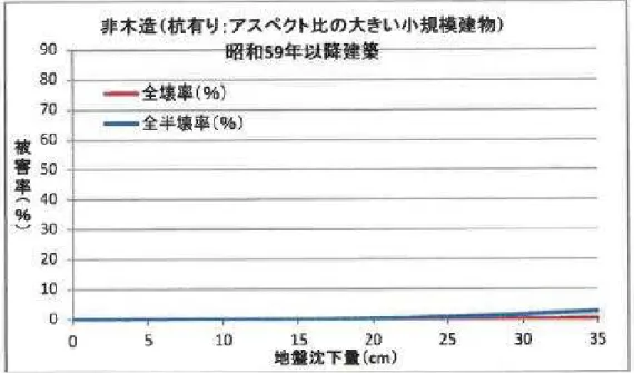 図 3.6.7  地盤沈下量に対する建物被害率 