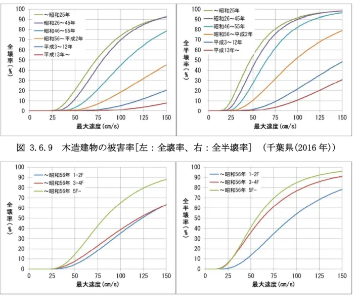図 3.6.9  木造建物の被害率[左：全壊率、右：全半壊率]  (千葉県(2016 年)) 