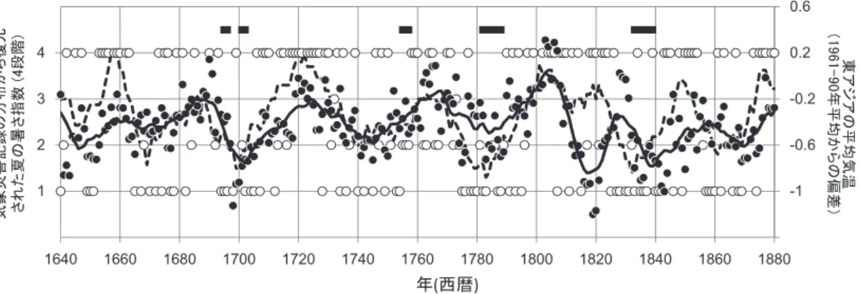 図 4 近世における気象災害記録の分布から推定された日本の夏の暑さ指数 ［Maejima  and  Tagami,  1986；白丸が年毎の値，破線が 11 年移動平均値］ と年輪データベースから復元された東アジアの 夏の平均気温 ［Cook et al., 2013；黒丸が年毎の値，実線が 11 年移動平均値］ の変化
