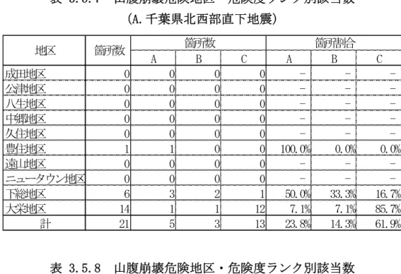 表 3.5.7  山腹崩壊危険地区・危険度ランク別該当数  （A.千葉県北西部直下地震）  A B C A B C 成 田 地 区 0 0 0 0 -  -  -  公 津 地 区 0 0 0 0 -  -  -  八 生 地 区 0 0 0 0 -  -  -  中 郷 地 区 0 0 0 0 -  -  -  久 住 地 区 0 0 0 0 -  -  -  豊 住 地 区 1 1 0 0 100.0% 0.0% 0.0% 遠 山 地 区 0 0 0 0 -  -  -  ニ ュ ー タ ウ ン 地 区