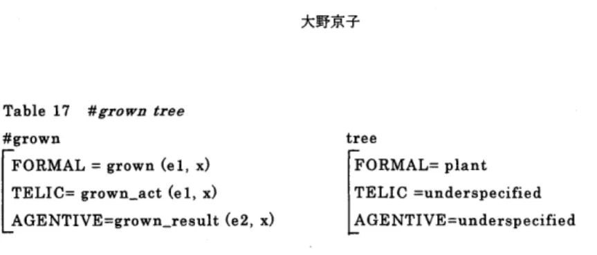 Table 17 ＃gro wn tree ＃grown FORMAL ＝ grown （el， x） TELIC＝ grown−act （el， x） AGENTIVE＝grown−result （e2， x） tree FORMAL＝ plant TELIC ＝underspecified AGENTIVE＝underspecified ＃grown treeによって「成長した木」を意味するのが難しいのは、上記のよ うにtreeのAGENTIVE役割が不完全指定されているからであると考えられ る。不完全