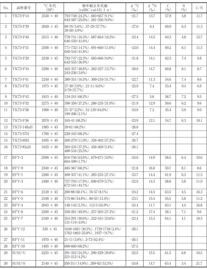 表 5 測定試料の暦年較正年代値、炭素・窒素同位体比、C/N 比 No. 試料番号 14 C 年代 （BP） 暦年較正年代値 （calBC/calAD，1 σ） δ 13 C （‰） δ 15 N （‰） C （%） N （%） C/N 1 TK73 F14 2530 ± 40 793 748（24.2%），685 667（9.1%） 642 587（25.0%），581 556（9.9%） 21.7  13.7  57.8  5.8  11.7  2 TK73 F39 2020 ± 45 89 76（5.