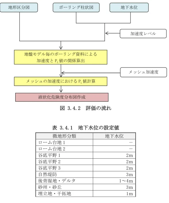 図 3.4.2  評価の流れ  表 3.4.1  地下水位の設定値  微地形分類  地下水位  ローム台地 1  －  ローム台地 2  －  谷底平野 1  2ｍ  谷底平野 2  2ｍ  谷底平野 3  2ｍ  自然堤防  3ｍ  後背湿地・デルタ  1～4ｍ  砂州・砂丘  3ｍ  埋立地・干拓地  1ｍ  (1)液状化に対する抵抗率 FL の算定  地盤内の各深度における液状化に対する抵抗率 FL 値は、 地層が有する動的せん断 強度比 R と作用する地震動せん断応力比 L によって定義し、この値が