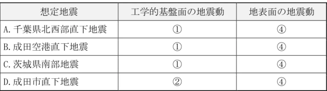 表 3.3.2  想定地震別に採用した手法  ※表中の番号は表 3.3.1の区分を示す。 3.3.1   工学的基盤面の地震動  (1) A.千葉県北西部直下地震、B.成田空港直下地震、C.茨城県南部地震について  A.千葉県北西部直下地震は平成 26・27 年度千葉県地震被害想定調査を、B.成田空 港直下地震、C.茨城県南部地震は内閣府首都直下地震モデル研究会で求められた工 学的基盤の地震動結果を、50ｍメッシュごとに内挿により値を設定するとともに、 平滑化処理を行った。  (2) D.成田市直下地震につ