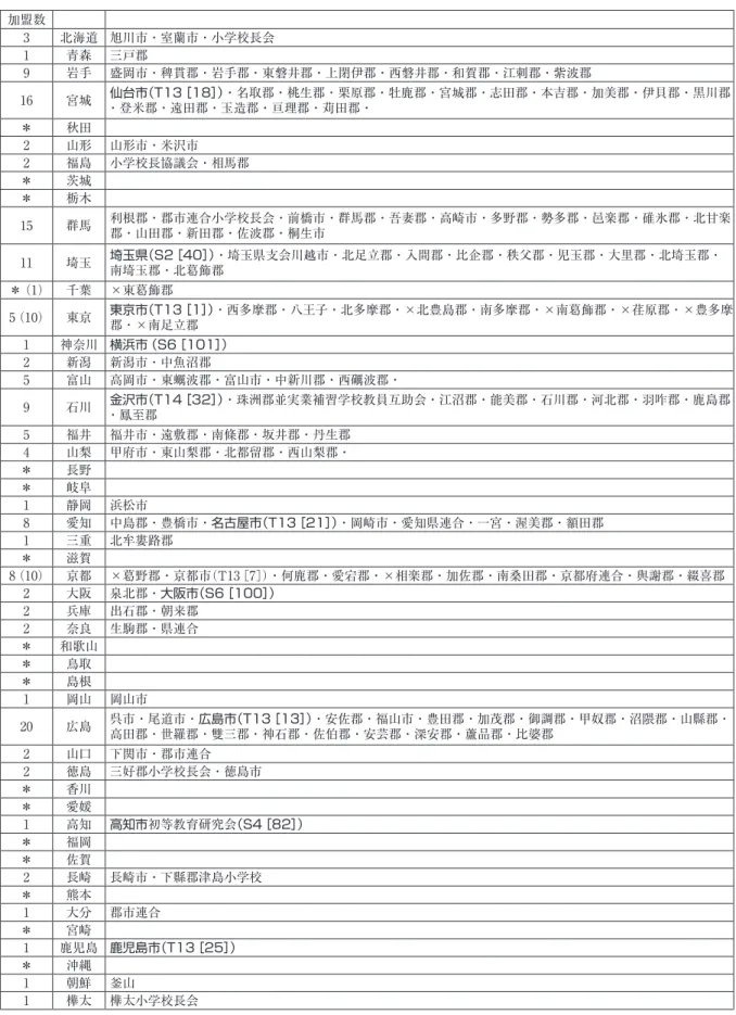 表 1　全国連合小学校教員会加盟団体（昭和 7 年 9 月 1 日現在） （（（ 団体（含外地 （） （「加盟団体名簿［昭和 （ 年 （ 月 （ 日現在］」 『全国小学校教員精神作與大会御親閲記念誌』 ［全国小学校教員会、（（（（ 年］より作成） ＊加盟団体のない県 （（（秋田・茨城・栃木・千葉・長野・岐阜・滋賀・和歌山・鳥取・島根・香川・愛媛・福岡・佐賀・熊本・宮崎・沖縄） ×は加入していたが脱退、或いは市町村合併等で解散したもの ゴシックは代表児童を送り出した団体、なお（T（（［（］）は加入年と加盟順位