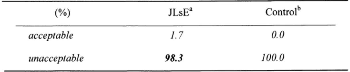 Table l。 3。 Acceptability ofthe fVレ bcr― Neutral lnterpretation (%) JLsEa Controlb αθθ qρ ′ α bJθ ν 4α εεθρ′ α bJθ ゴ .79&amp;J θ .θfθθ.θ α ″ =59。  b刀 =20