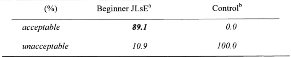 Table l。 8。 Acceptability ofthe(3θ 4α θ r― Neutral lnterpretation