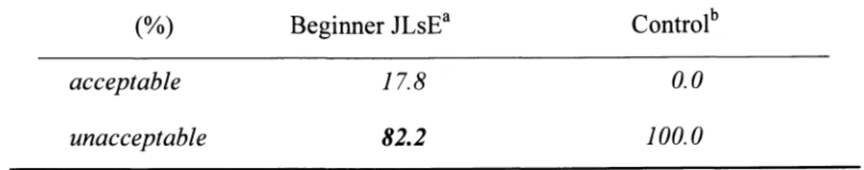 Table l。 9。 Acceptability ofthe fVz bθ r― Neutral lnterpretation (%) Beginller JLsEa Controlb αθθθρ′ α b′ θ ν 4α θσθρ′ α bJθ f7.∂82。 2 θo  θゴθθo θ α =73. b刀 =20