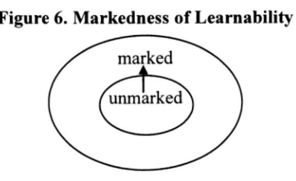Figure 6.Markedness of Learnability