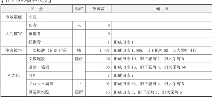 表 2.2.6  千葉県東方沖地震の本市の被害概要  【市全体の被害状況】  区  分  単位  被害数  備  考  市域震度  ５弱  人的被害  死者  人  0 重傷者 0  軽傷者  1  旧成田市 1  住家被害  一部損壊（瓦落下等）  棟  1,587  旧成田市 1,085、旧下総町 83、旧大栄町 419  その他  文教施設  箇所  26  旧成田市 19、旧下総町 1、旧大栄町 6 道路・橋梁 85 旧成田市 15、旧下総町 4、旧大栄町 66河川 7 旧成田市 7 ブロック塀等 