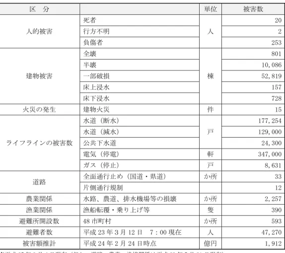 表 2.2.7  東北地方太平洋沖地震の千葉県内の被害状況  区  分  単位  被害数  人的被害  死者  人  20 行方不明  2  負傷者  253  建物被害  全壊  棟  801 半壊 10,086 一部破損 52,819  床上浸水  157  床下浸水  728  火災の発生  建物火災  件  15  ライフラインの被害数  水道（断水）  戸  177,254 水道（減水） 129,000 公共下水道 24,300  電気（停電）  軒  347,000  ガス（停止）  戸  8,