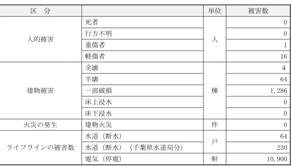 表 2.2.8  東北地方太平洋沖地震の本市内の被害状況  区  分  単位  被害数  人的被害  死者  人  0 行方不明 0  重傷者  1  軽傷者  16  建物被害  全壊  棟  ４ 半壊 64 一部破損  1,286  床上浸水  0  床下浸水  0  火災の発生  建物火災  件  0  ライフラインの被害数  水道（断水）  戸  64 水道（断水）（千葉県水道局分） 230  電気（停電）  軒  10,900  ※平成 25 年 3 月４日現在                  