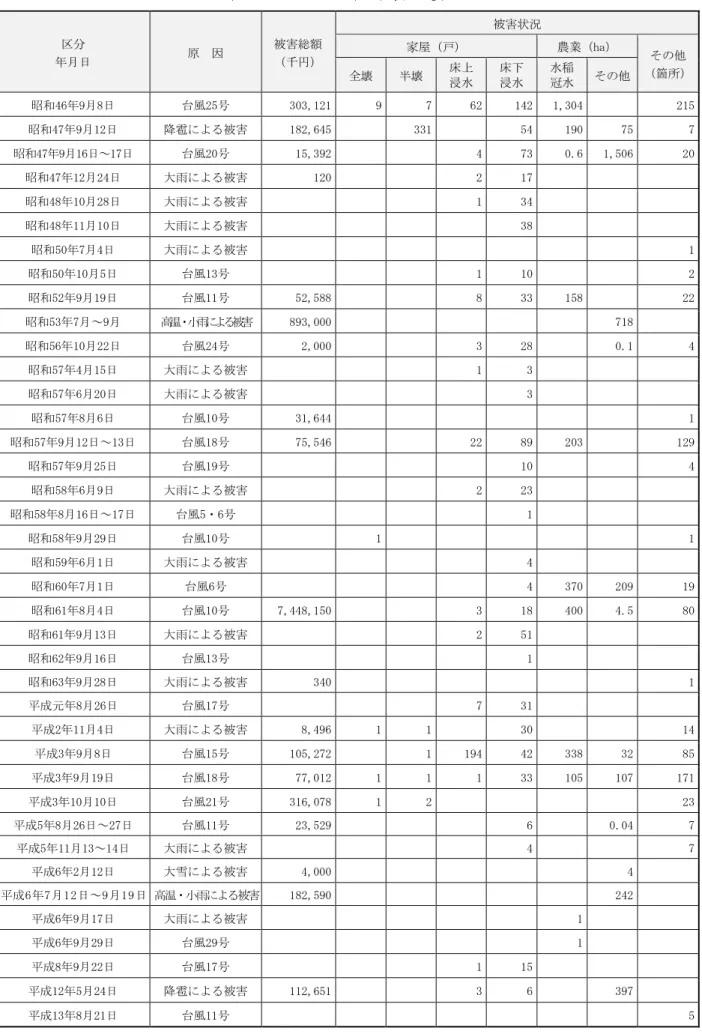 表 2.2.2  主な風水害の履歴  区分  年月日  原  因  被害総額 （千円）  被害状況 家屋（戸）  農業（ha）  その他  （箇所）  全壊  半壊  床上  浸水  床下 浸水  水稲 冠水  その他  昭和46年9月8日  台風25号  303,121  9  7  62  142  1,304  215  昭和47年9月12日  降雹による被害  182,645  331  54  190  75  7  昭和47年9月16日～17日  台風20号  15,392  4  73  0.