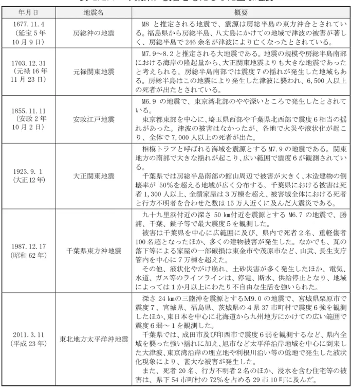 表 2.2.3  千葉県に被害をもたらした主な地震  年月日  地震名  概要  1677.11.4  （延宝 5 年  10 月 9 日）  房総沖の地震  M8 と 推 定 さ れ る 地 震 で 、 震 源 は 房 総 半 島 の 東 方 沖 合 と さ れ て いる。福島県から房総半島、 八丈島にかけての地域で津波の被害が著しく、房総半島で 246 余名が津波により亡くなったとされている。  1703.12.31  （元禄 16 年  11 月 23 日）  元禄関東地震  M7.9～8.2 と推定