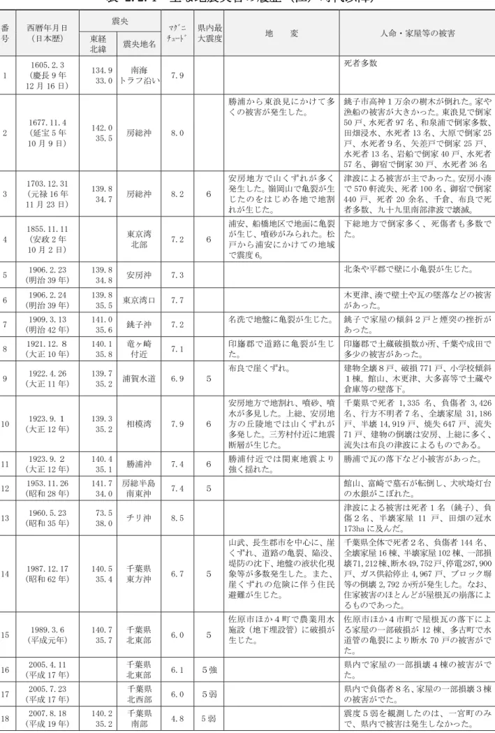 表 2.2.4  主な地震災害の履歴（江戸時代以降）  番  号  西暦年月日 （日本歴）  震央  ﾏｸﾞﾆ  ﾁｭｰﾄﾞ  県内最 大震度  地  変  人命・家屋等の被害 東経  北緯  震央地名  1  1605.2.3  (慶長 9 年  12 月 16 日)  134.9 33.0  南海  トラフ沿い  7.9  死者多数  2  1677.11.4 (延宝 5 年  10 月 9 日)  142.0 35.5  房総沖  8.0  勝 浦 か ら 東 浪 見 に か け て 多くの被害が発生